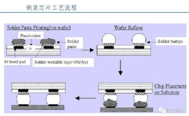 BBIN BBIN宝盈半导体先进封装行业研究宝典(图16)