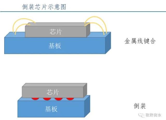 BBIN BBIN宝盈半导体先进封装行业研究宝典(图15)