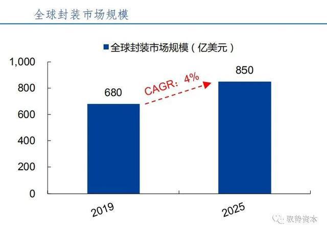 BBIN BBIN宝盈半导体先进封装行业研究宝典(图3)