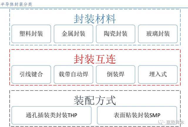 BBIN BBIN宝盈半导体先进封装行业研究宝典(图6)