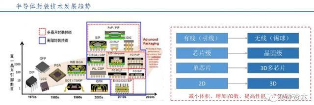 BBIN BBIN宝盈半导体先进封装行业研究宝典(图8)