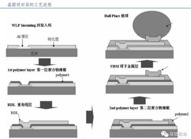 BBIN BBIN宝盈半导体先进封装行业研究宝典(图18)