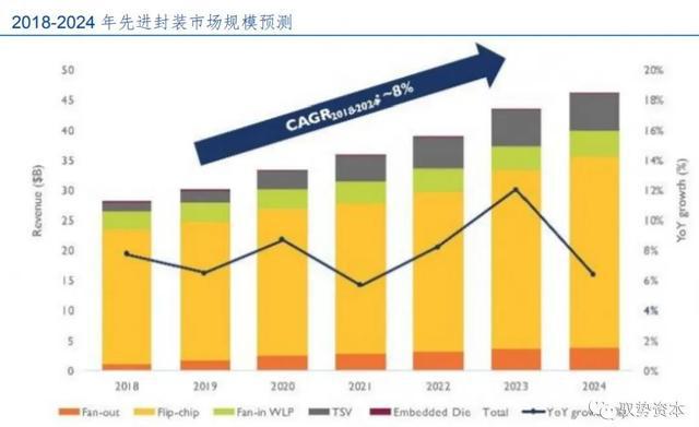 BBIN BBIN宝盈半导体先进封装行业研究宝典(图30)