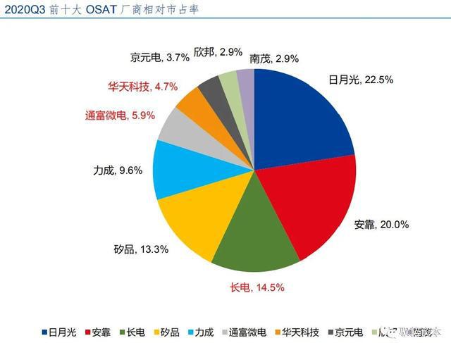BBIN BBIN宝盈半导体先进封装行业研究宝典(图32)