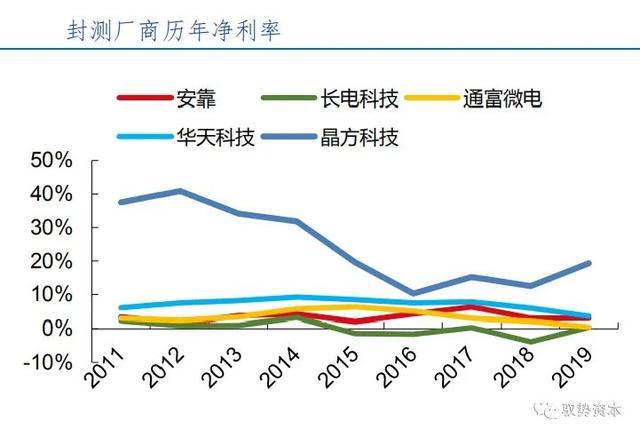 BBIN BBIN宝盈半导体先进封装行业研究宝典(图41)