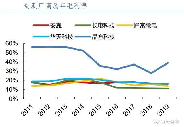 BBIN BBIN宝盈半导体先进封装行业研究宝典(图40)