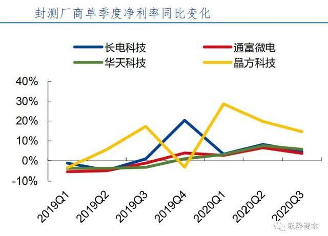 BBIN BBIN宝盈半导体先进封装行业研究宝典(图43)