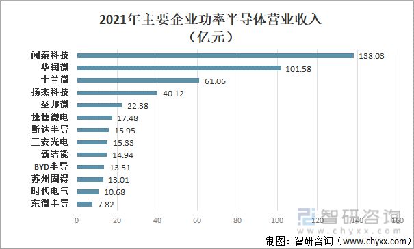 产业趋势！功率半导体行业发展政策BBIN BBIN宝盈集团、市场供需、竞争格局分析(图3)
