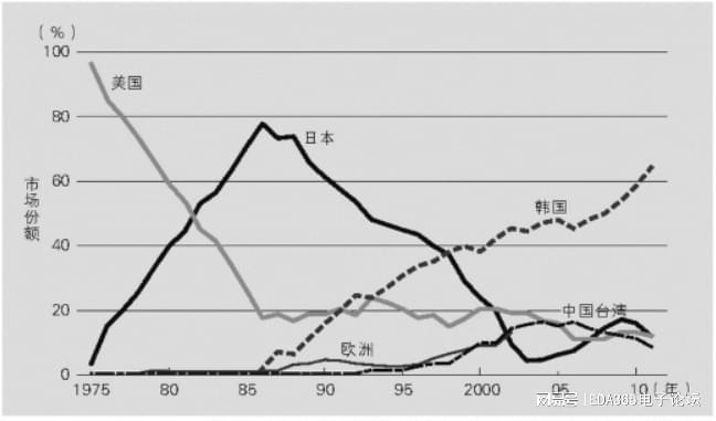 电巢：由BBIN BBIN宝盈集团盛入衰是谁在谋日本半导体产业！(图2)
