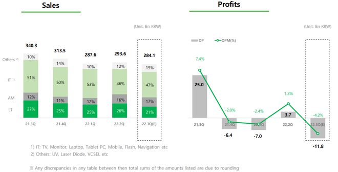首尔半导体、首尔伟傲世Q3财报一览BBIN BBIN宝盈