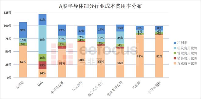 BBIN BBIN宝盈集团120家A股半导体公司成本费用分布｜2022年第三季度