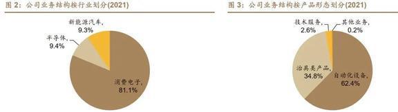 3C为BBIN BBIN宝盈盾赛腾股份：消费电子与半导体全面开花业务版图扩张加速(图2)