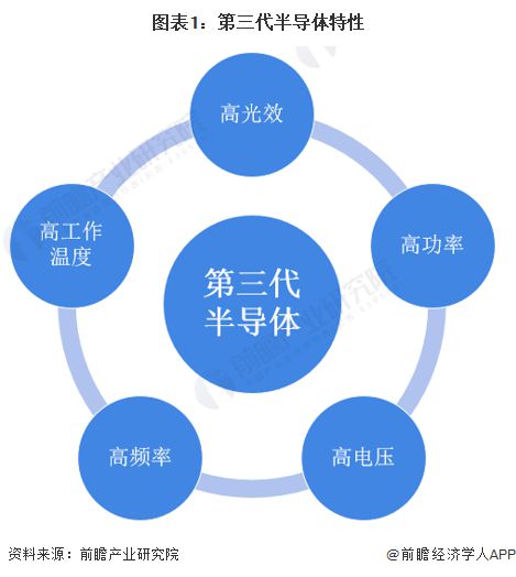 BBIN BBIN宝盈集团预见2023：《2023年中国第三代半导体行业全景图谱》(附市场规模、竞争格局和发展前景等)