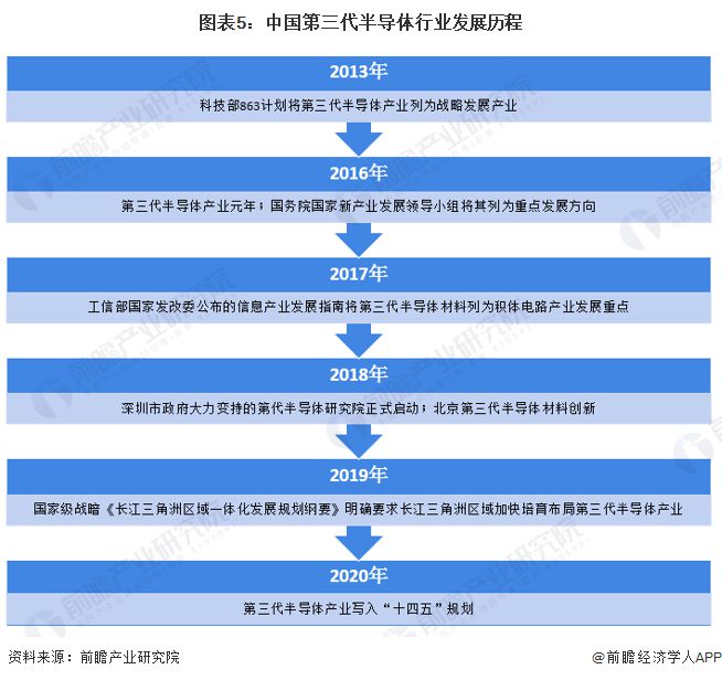 BBIN BBIN宝盈集团预见2023：《2023年中国第三代半导体行业全景图谱》(附市场规模、竞争格局和发展前景等)(图5)