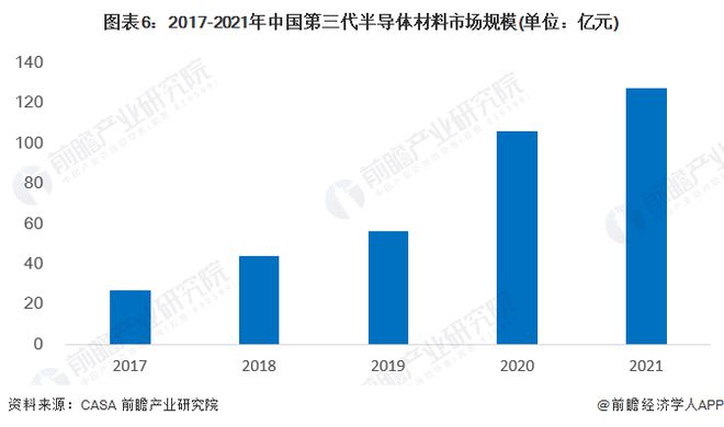 BBIN BBIN宝盈集团预见2023：《2023年中国第三代半导体行业全景图谱》(附市场规模、竞争格局和发展前景等)(图6)