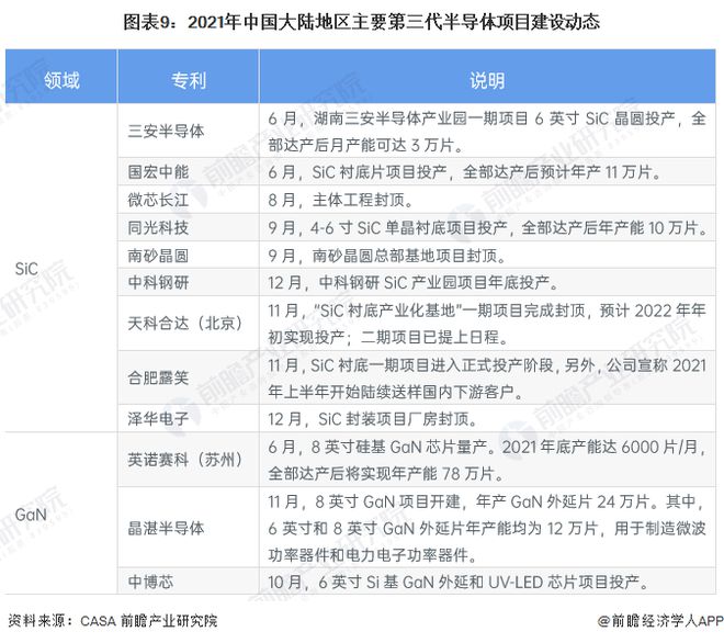 BBIN BBIN宝盈集团预见2023：《2023年中国第三代半导体行业全景图谱》(附市场规模、竞争格局和发展前景等)(图9)
