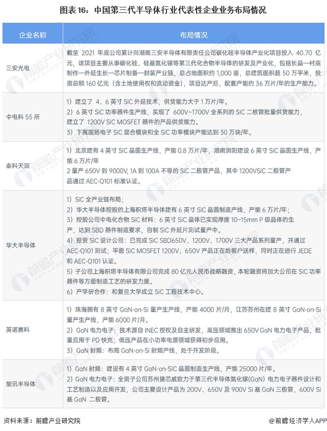 BBIN BBIN宝盈集团预见2023：《2023年中国第三代半导体行业全景图谱》(附市场规模、竞争格局和发展前景等)(图16)