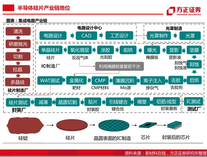 BBIN BBIN宝盈半导体制造的核心材料：一文读懂半导体大硅片