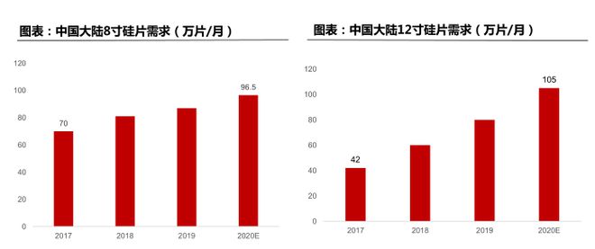 BBIN BBIN宝盈半导体制造的核心材料：一文读懂半导体大硅片(图3)