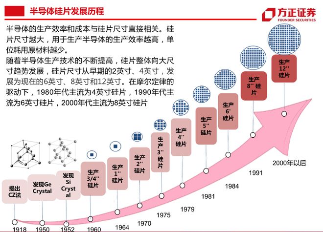 BBIN BBIN宝盈半导体制造的核心材料：一文读懂半导体大硅片(图5)