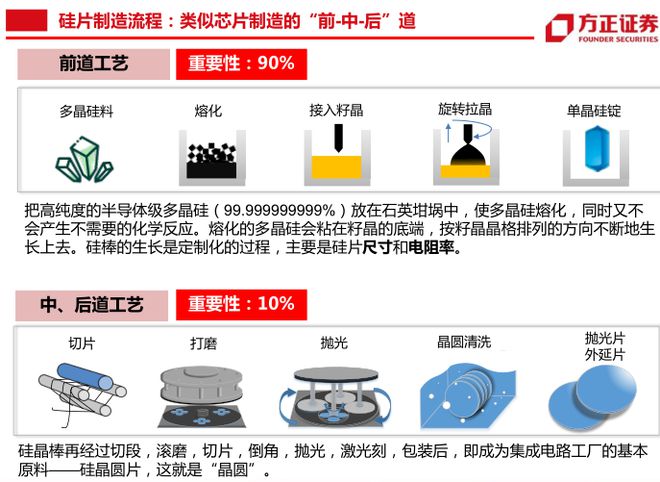 BBIN BBIN宝盈半导体制造的核心材料：一文读懂半导体大硅片(图8)