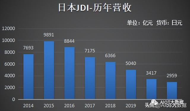 BBIN BBIN宝盈显示航母JDI弄砸了日本为何还要再建半导体航母(图2)
