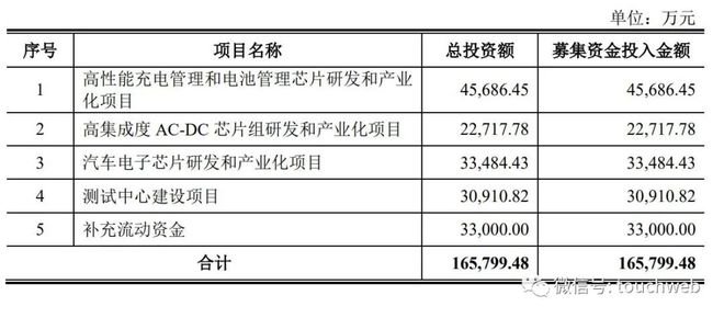 南芯半导体递交上会稿：年营收将超12BBIN BBIN宝盈亿 顺为红杉小米是股东