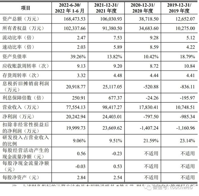 南芯半导体递交上会稿：年营收将超12BBIN BBIN宝盈亿 顺为红杉小米是股东(图3)