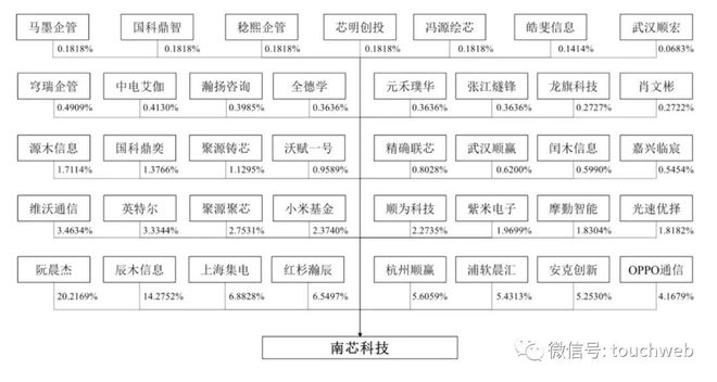 南芯半导体递交上会稿：年营收将超12BBIN BBIN宝盈亿 顺为红杉小米是股东(图4)