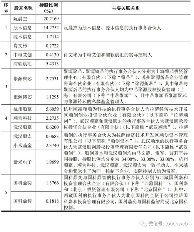 南芯半导体递交上会稿：年营收将超12BBIN BBIN宝盈亿 顺为红杉小米是股东(图5)