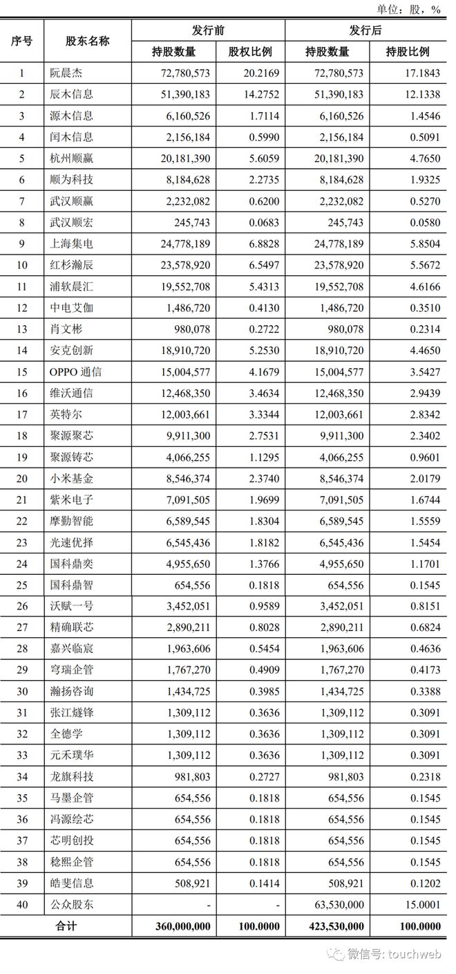 南芯半导体递交上会稿：年营收将超12BBIN BBIN宝盈亿 顺为红杉小米是股东(图6)