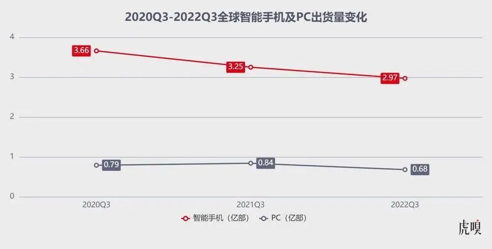 BBIN BBIN宝盈集团全球半导体的寒冬要来了？