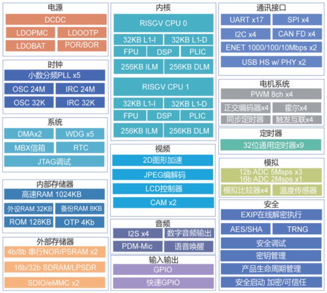 先楫半导体HPM6700系列开发套BBIN BBIN宝盈件正式合入Open Harmony社区主干(图2)