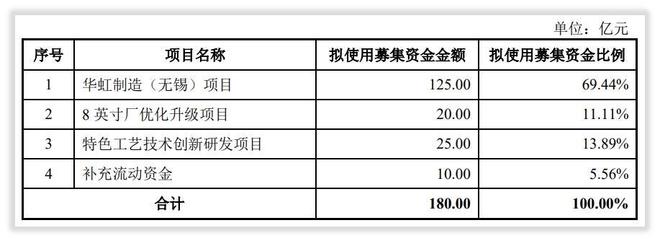 BBIN BBIN宝盈集团研发进度较同业滞后华虹半导体募资扩产抢占中低端市场