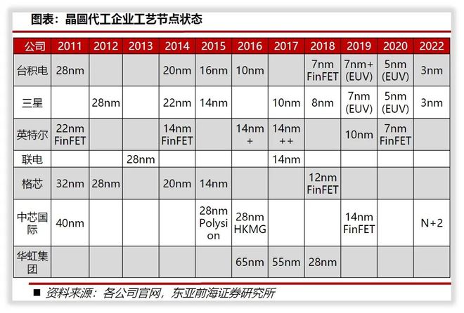 BBIN BBIN宝盈集团研发进度较同业滞后华虹半导体募资扩产抢占中低端市场(图3)