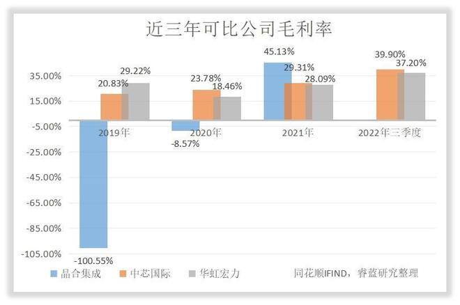 BBIN BBIN宝盈集团研发进度较同业滞后华虹半导体募资扩产抢占中低端市场(图2)