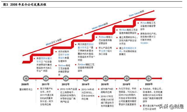 富BBIN BBIN宝盈创精密：半导体设备精密零部件龙头公司步入发展快车道(图2)