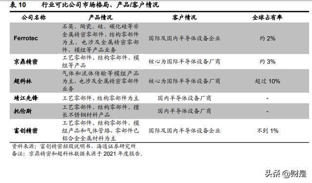 富BBIN BBIN宝盈创精密：半导体设备精密零部件龙头公司步入发展快车道(图8)
