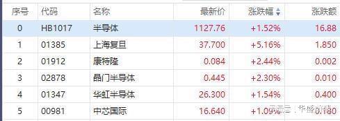 股BBIN BBIN宝盈神巴菲特抄底芯片之王半导体行业有哪些潜力股？(图2)