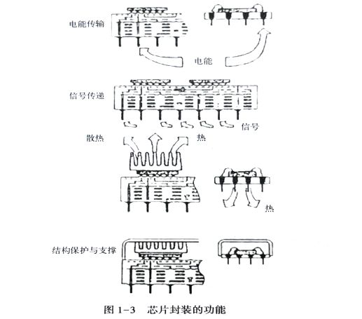 半导体集成电路芯片封装功能介BBIN BBIN宝盈集团绍及注意事项分析！(图2)