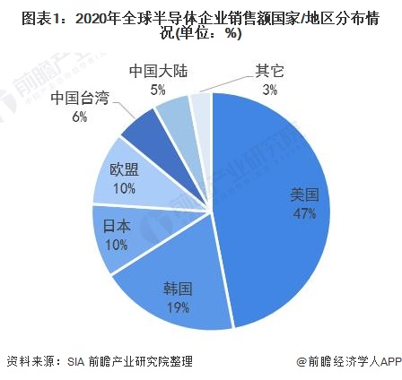 深度分析！2021年全球半导体产业链大揭秘 任何一个国BBIN BBIN宝盈家或地区无法实现全产业链自给自足