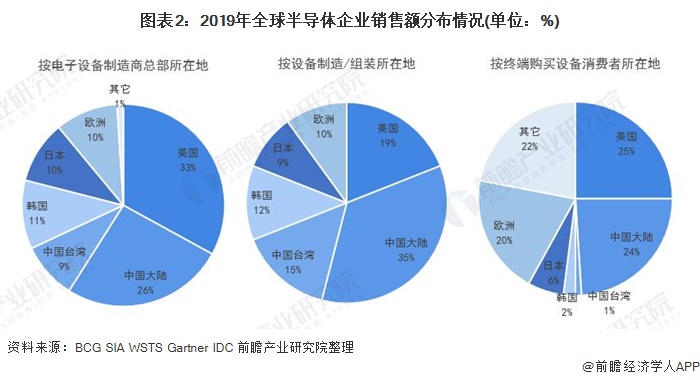 深度分析！2021年全球半导体产业链大揭秘 任何一个国BBIN BBIN宝盈家或地区无法实现全产业链自给自足(图2)