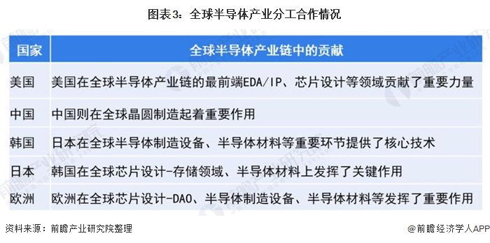 深度分析！2021年全球半导体产业链大揭秘 任何一个国BBIN BBIN宝盈家或地区无法实现全产业链自给自足(图3)