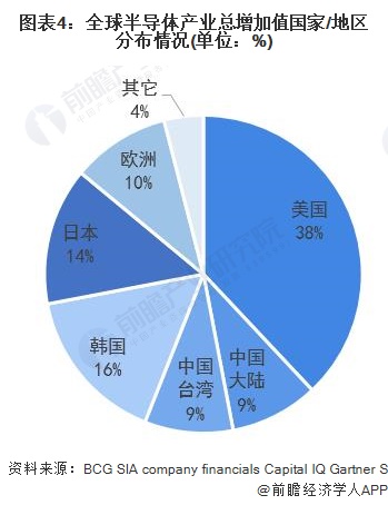 深度分析！2021年全球半导体产业链大揭秘 任何一个国BBIN BBIN宝盈家或地区无法实现全产业链自给自足(图4)