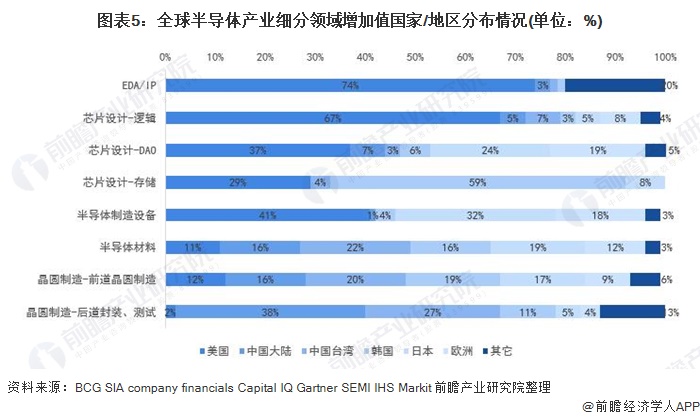 深度分析！2021年全球半导体产业链大揭秘 任何一个国BBIN BBIN宝盈家或地区无法实现全产业链自给自足(图5)