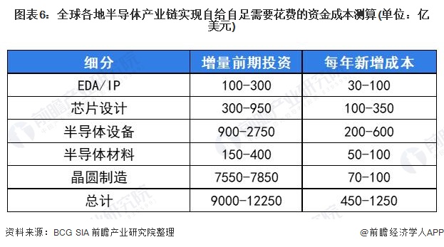 深度分析！2021年全球半导体产业链大揭秘 任何一个国BBIN BBIN宝盈家或地区无法实现全产业链自给自足(图6)