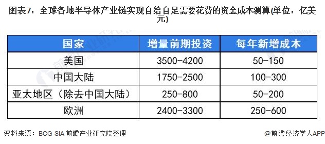 深度分析！2021年全球半导体产业链大揭秘 任何一个国BBIN BBIN宝盈家或地区无法实现全产业链自给自足(图7)