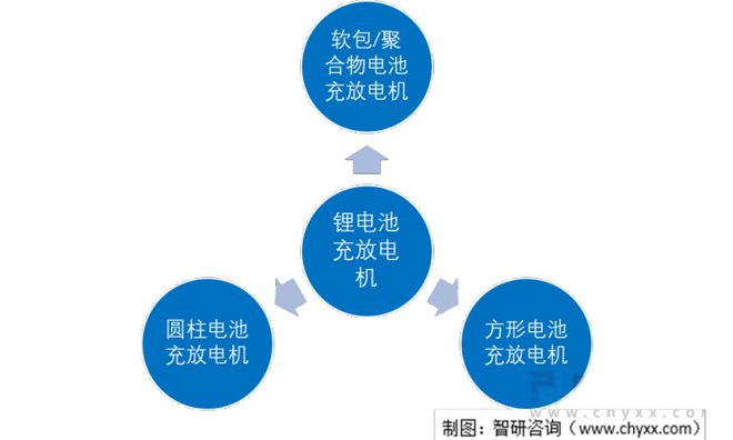 BBIN BBIN宝盈智研咨询发布！锂电池充放电机发展现状及趋势(附产业链全景分析)