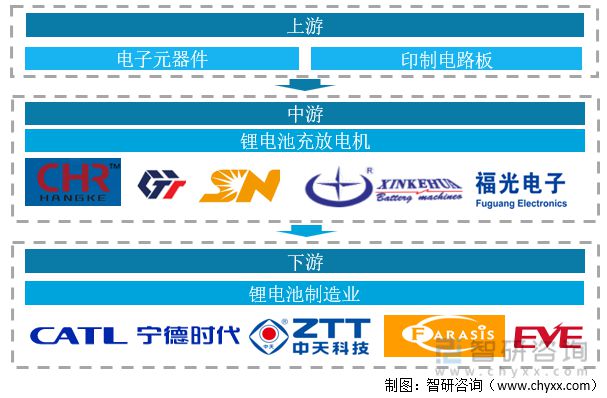 BBIN BBIN宝盈智研咨询发布！锂电池充放电机发展现状及趋势(附产业链全景分析)(图3)