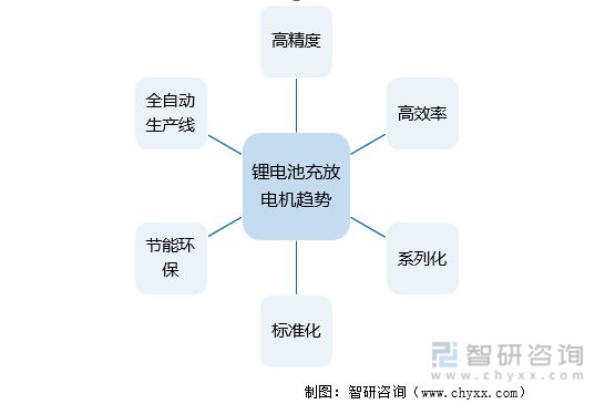 BBIN BBIN宝盈智研咨询发布！锂电池充放电机发展现状及趋势(附产业链全景分析)(图11)